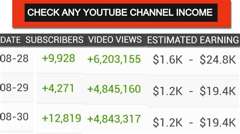 average income of 110 000 subscriber chanel youtube|how much is youtube money.